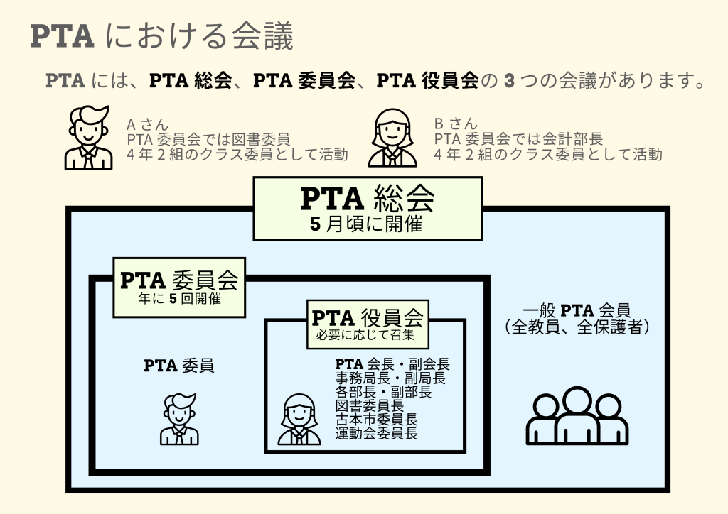 PTAにおける会議