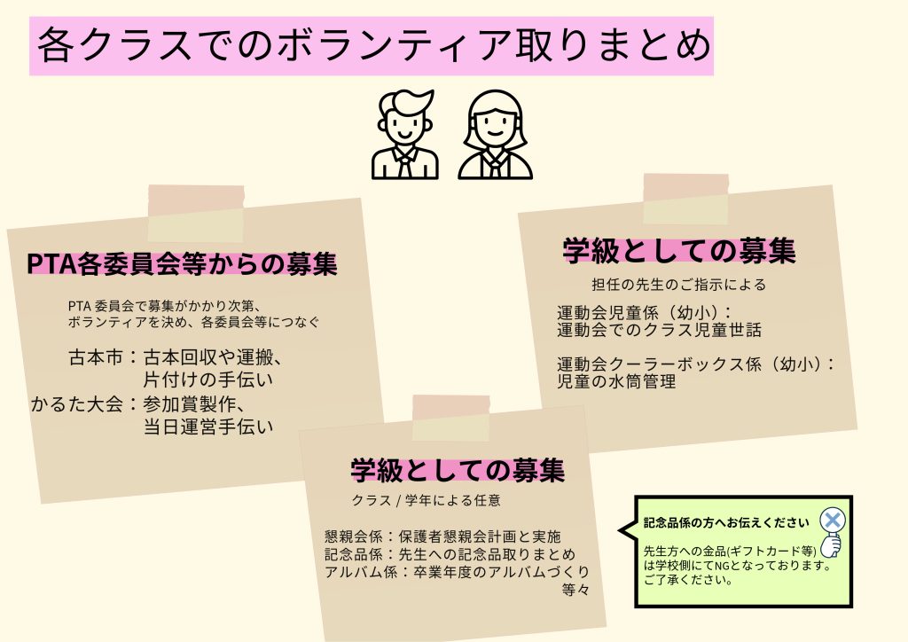 各クラスでのボランティア取りまとめ